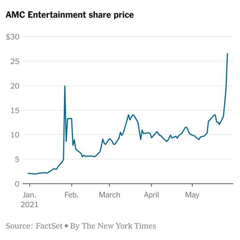 AMC Stock Price Today 